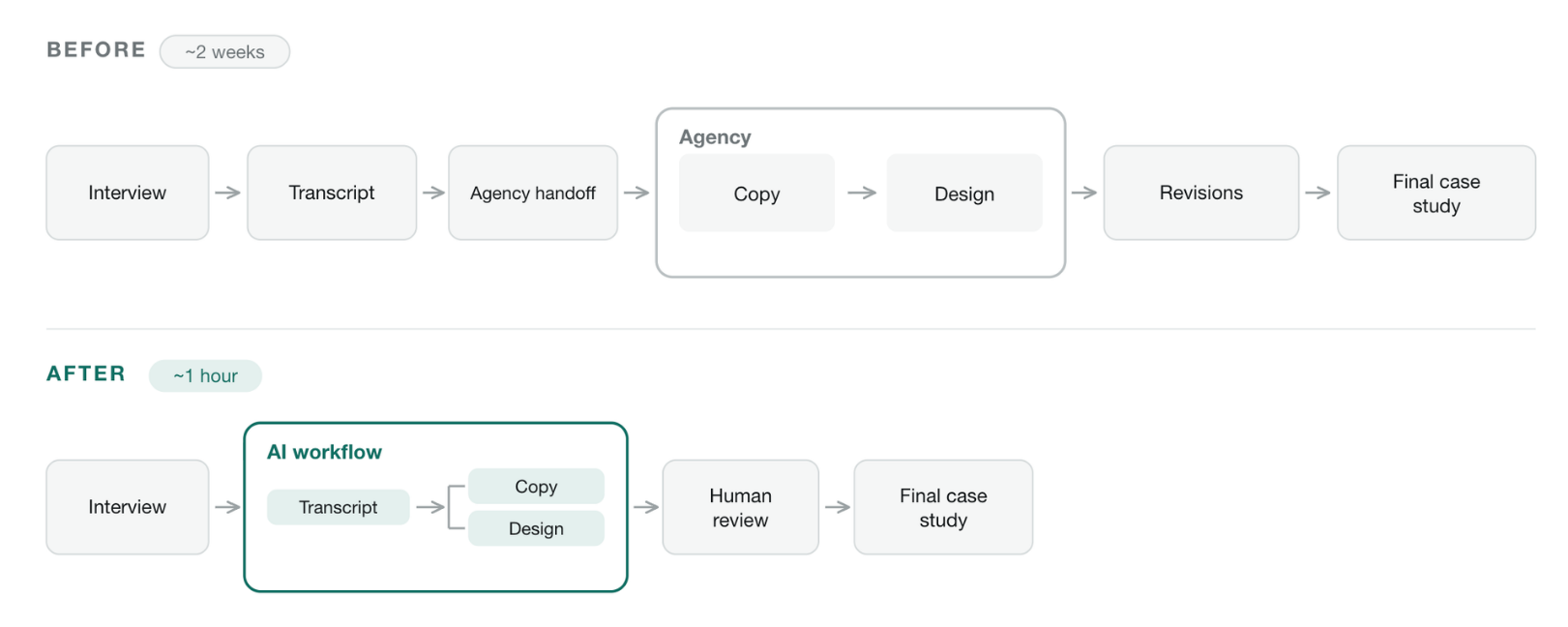AI-powered case study production