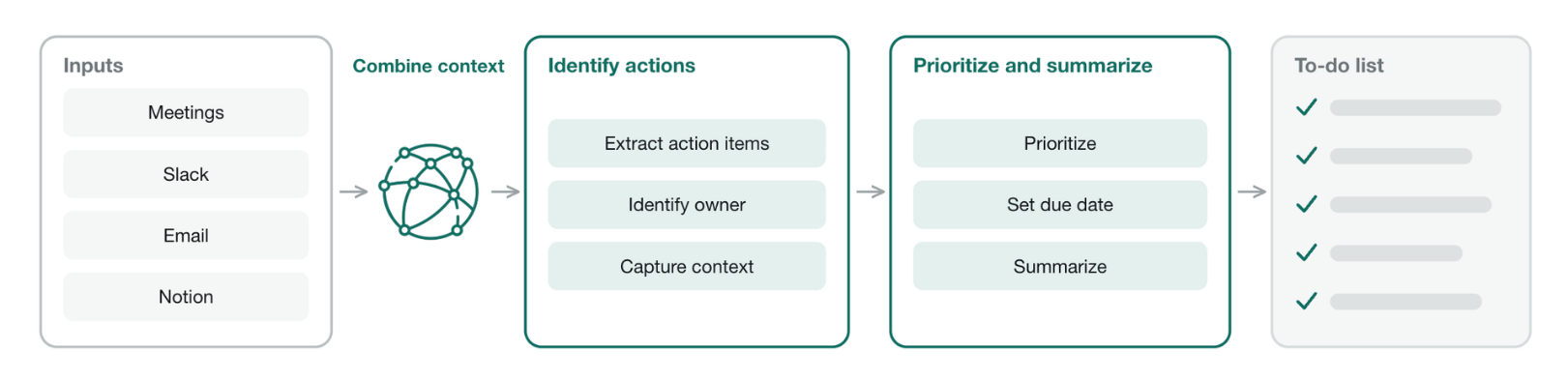 Automated daily prioritization