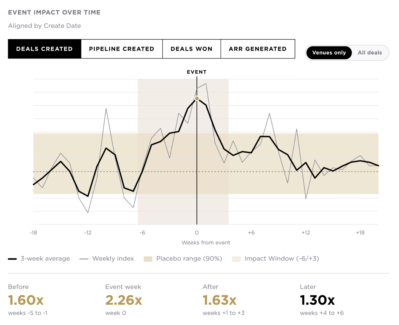 Event impact over time, showing deals created per week against a placebo range and a nine-week impact window