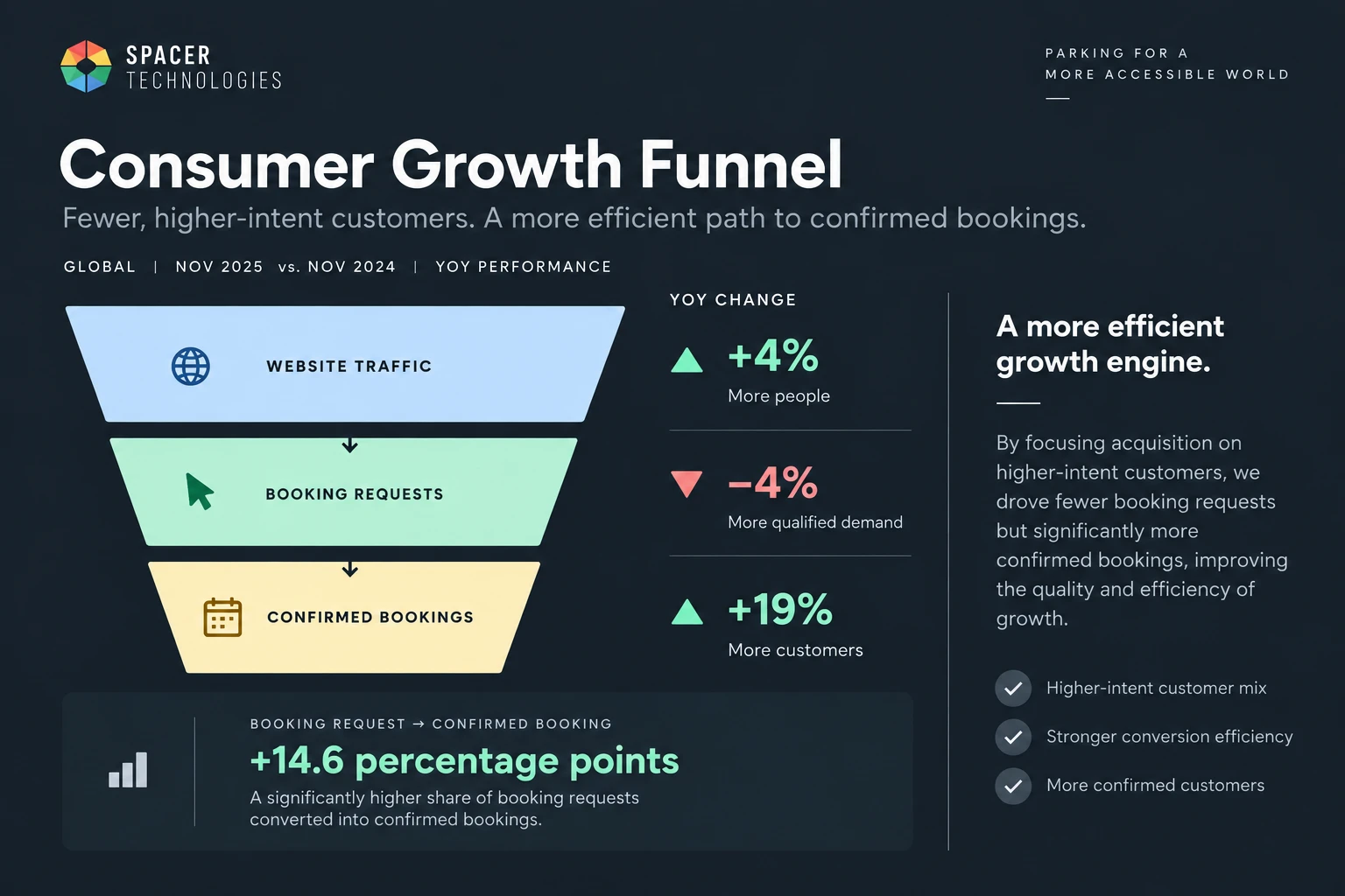 Spacer consumer growth funnel, November 2025 vs November 2024: website traffic up 4%, booking requests down 4%, confirmed bookings up 19%, and request-to-booking conversion up 14.6 percentage points